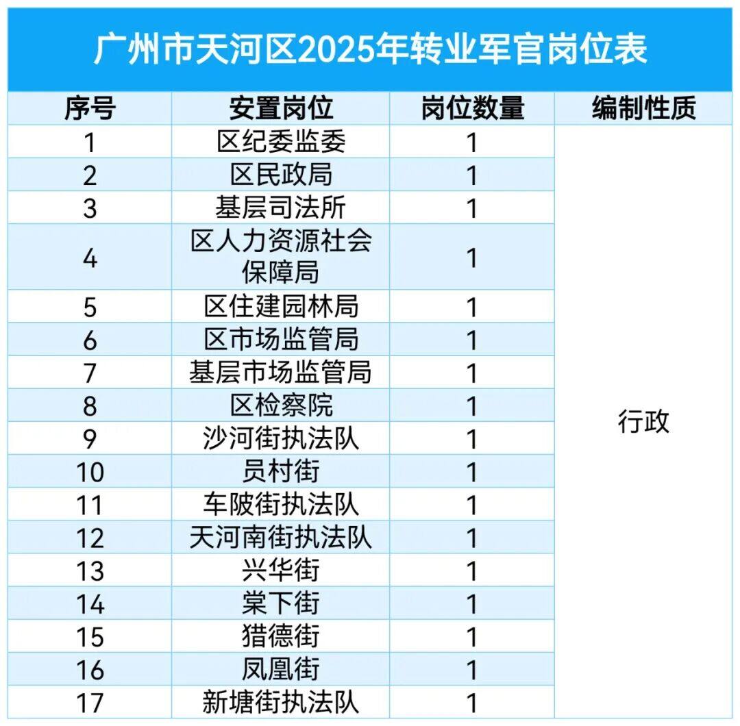 2026 可参考【2025 广州市各区军转干部安置岗位表汇总】少校以下转业军官 原文图片 7