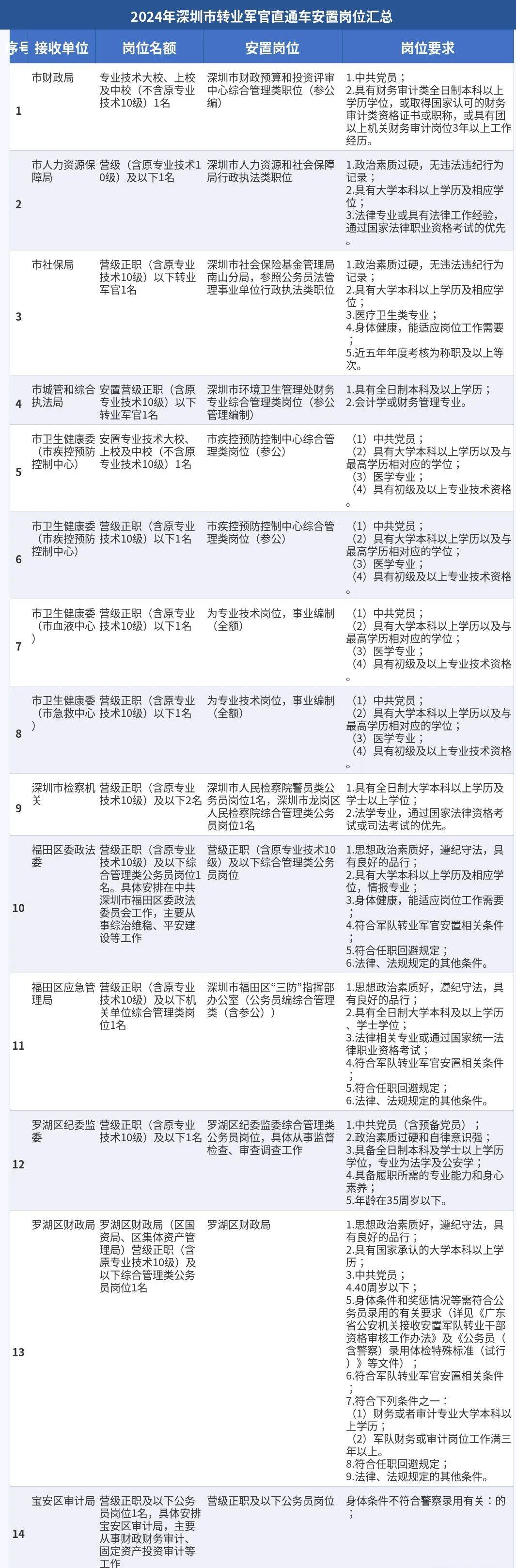 2024年—2026年广东深圳军转干部“直通车”安置岗位三年深度分析，想直通应该怎么办？ 原文图片 3