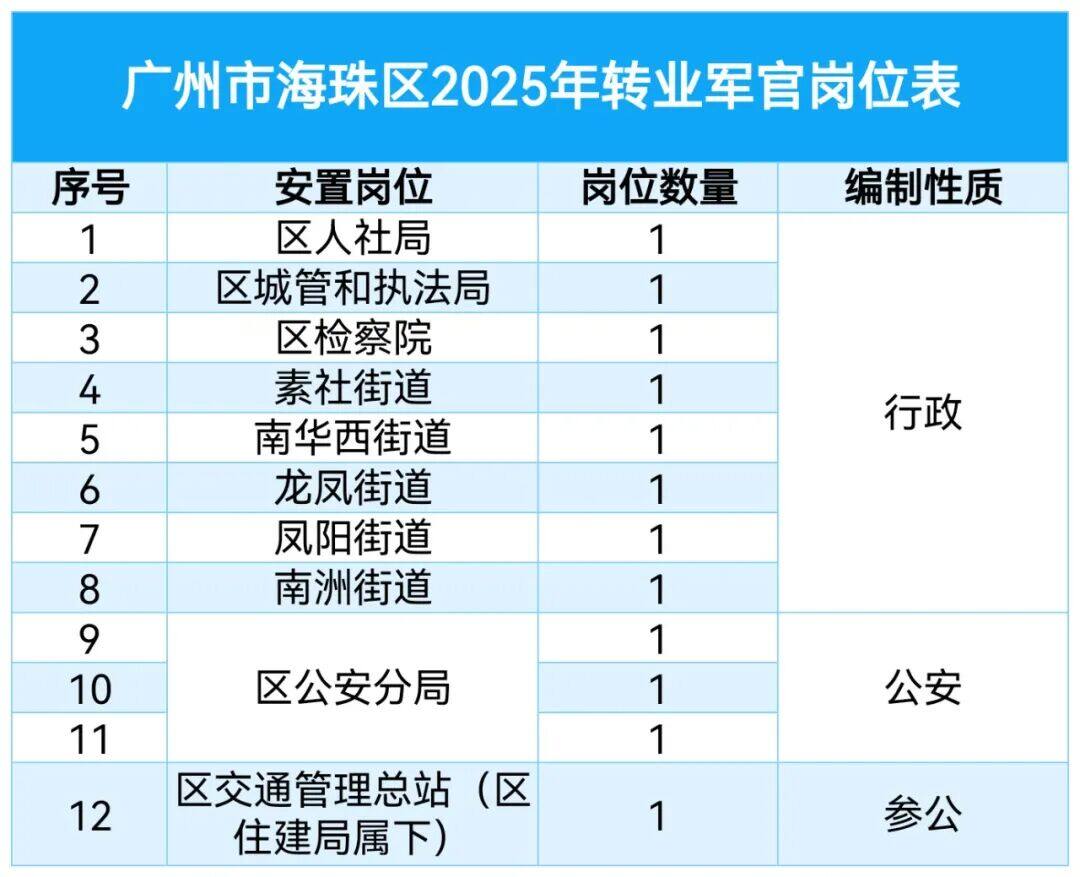 2026 可参考【2025 广州市各区军转干部安置岗位表汇总】少校以下转业军官 原文图片 5