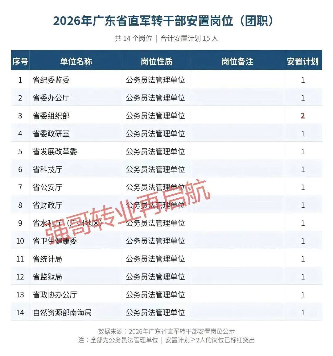 2026年广东省直军转干部安置岗位（少校营以下及中校团以上转业军官） 原文图片 2