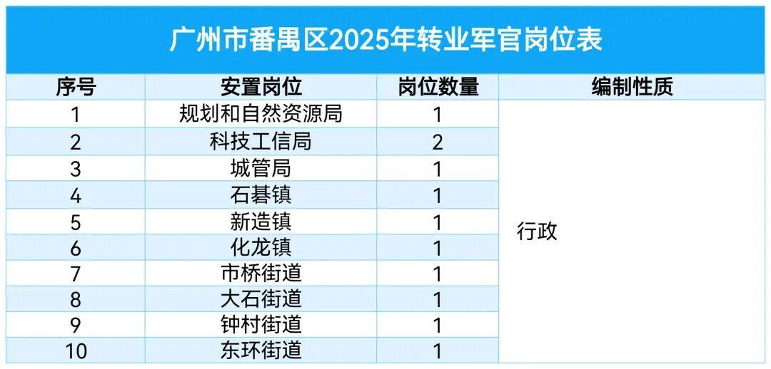 2026 可参考【2025 广州市各区军转干部安置岗位表汇总】少校以下转业军官 原文图片 3