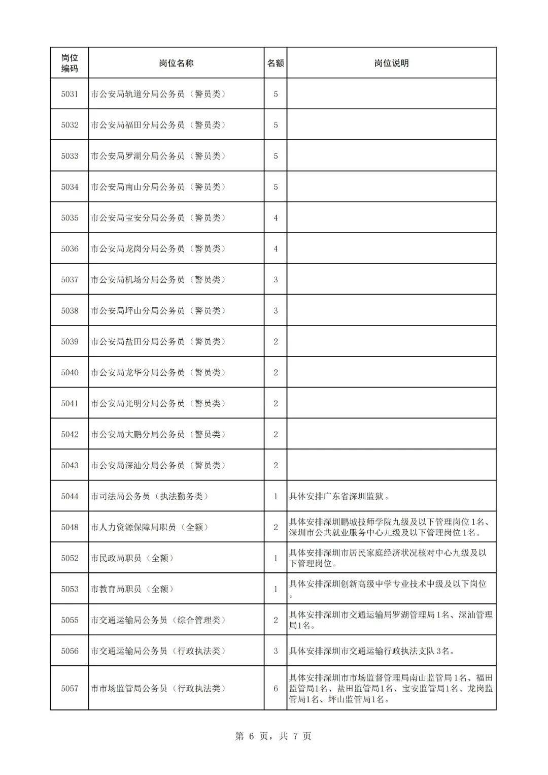 2026年广东深圳转业军官现场选岗岗位（军转干部考试考核选岗） 原文图片 6