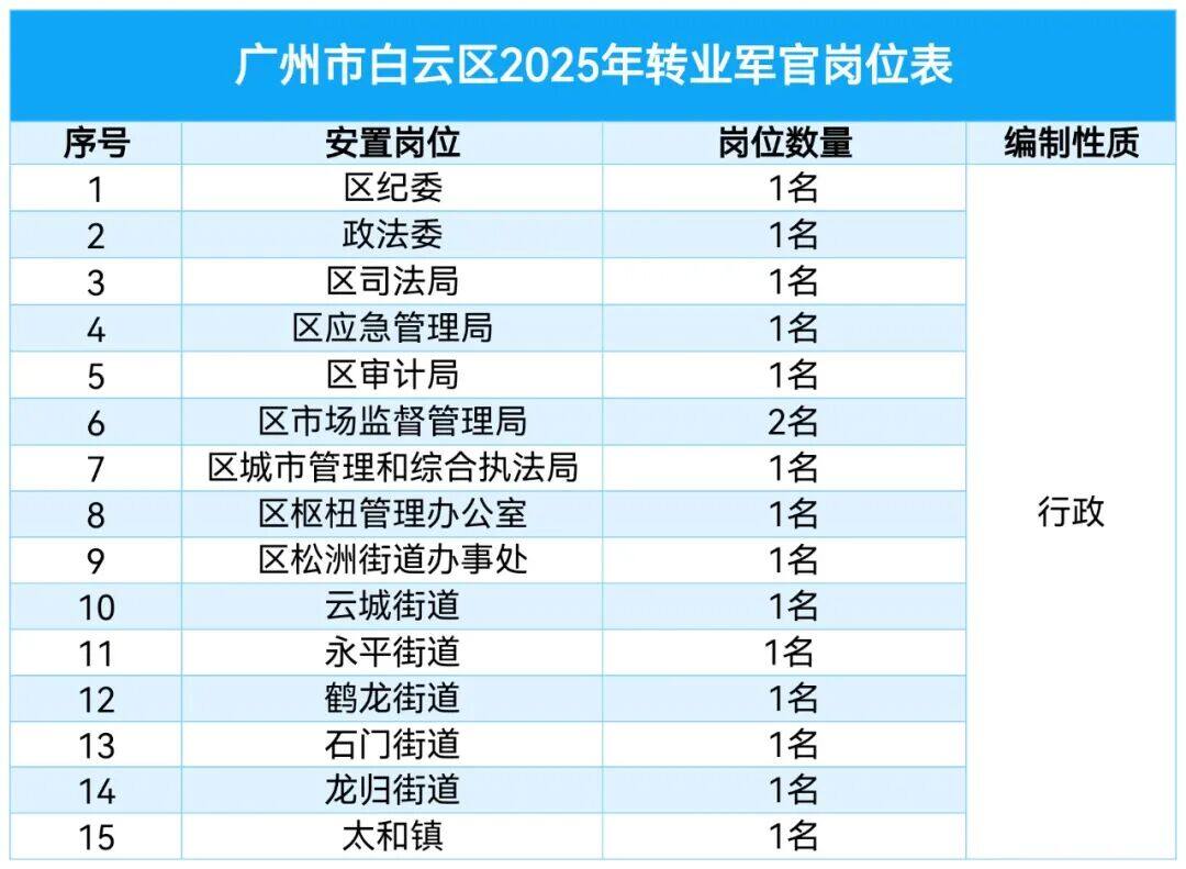 2026 可参考【2025 广州市各区军转干部安置岗位表汇总】少校以下转业军官 原文图片 9
