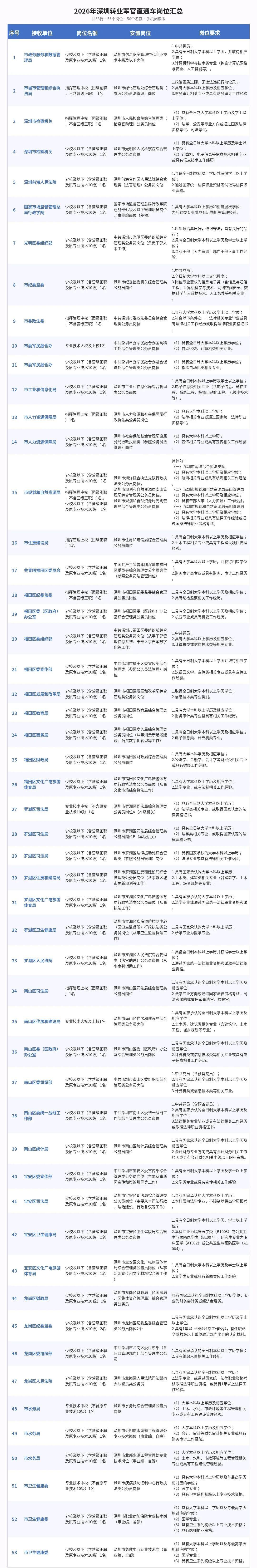 2024年—2026年广东深圳军转干部“直通车”安置岗位三年深度分析，想直通应该怎么办？ 原文图片 1