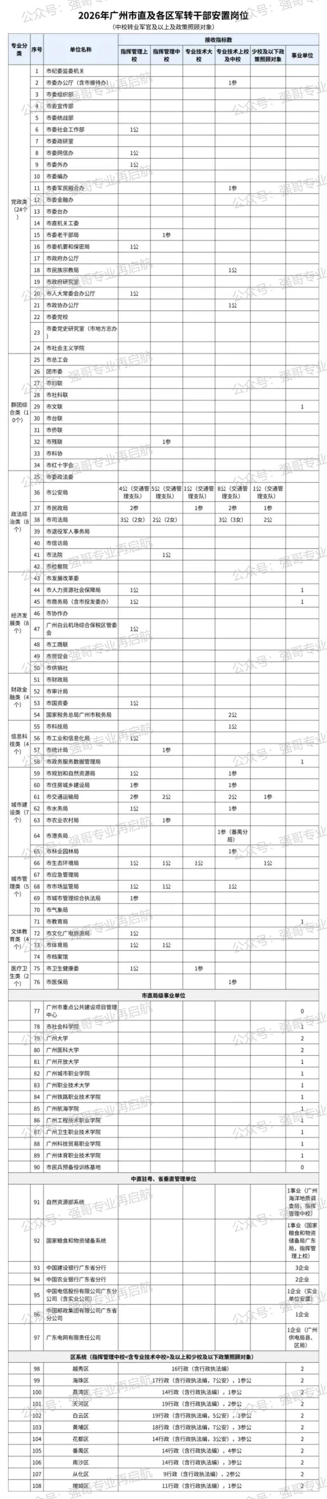 2026广州军转干部岗位表及选岗情况【少校考试人员及照顾对象及中校以上转业军官，包含指挥管理及技术干部】 原文图片 2