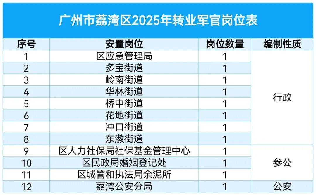 2026 可参考【2025 广州市各区军转干部安置岗位表汇总】少校以下转业军官 原文图片 8