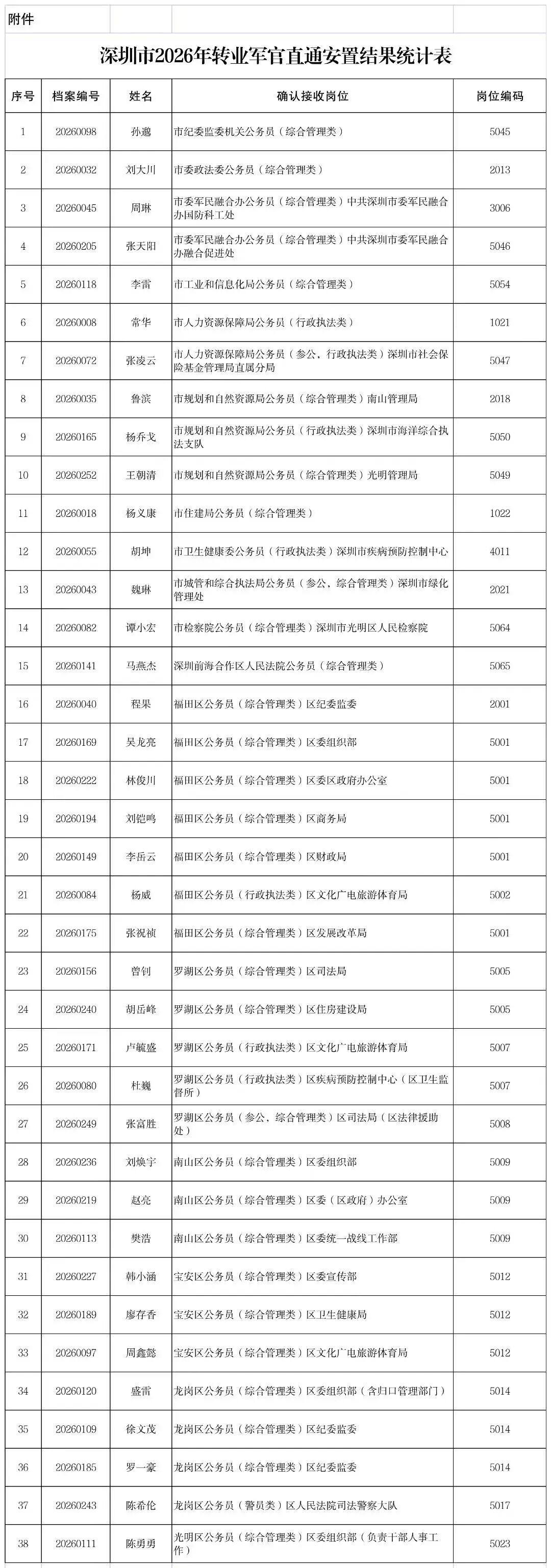 2026年广东深圳军转干部直通车和双选安置岗位结果公示（转业军官） 原文图片 1