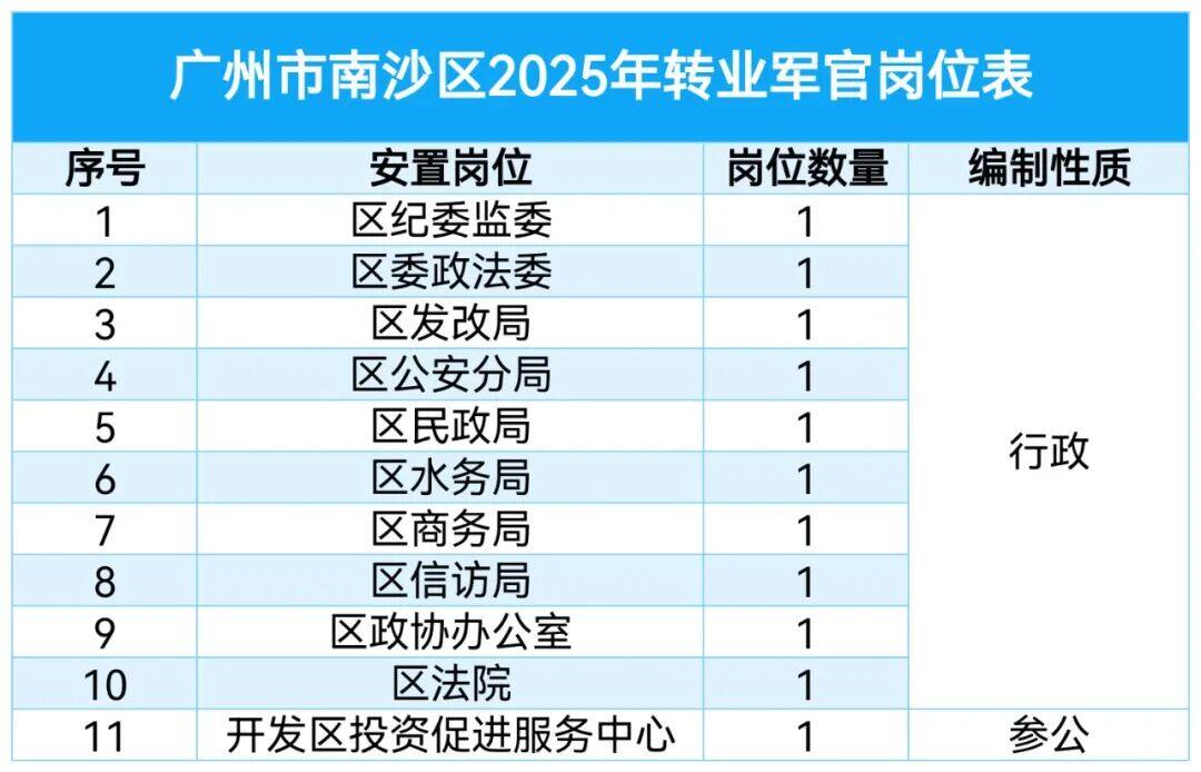 2026 可参考【2025 广州市各区军转干部安置岗位表汇总】少校以下转业军官 原文图片 2