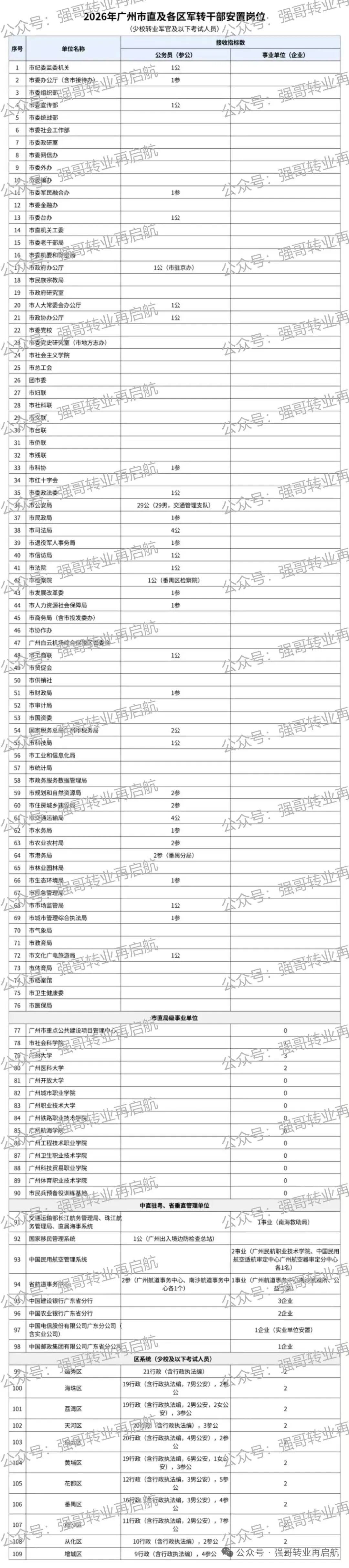 2026广州军转干部岗位表及选岗情况【少校考试人员及照顾对象及中校以上转业军官，包含指挥管理及技术干部】 原文图片 1