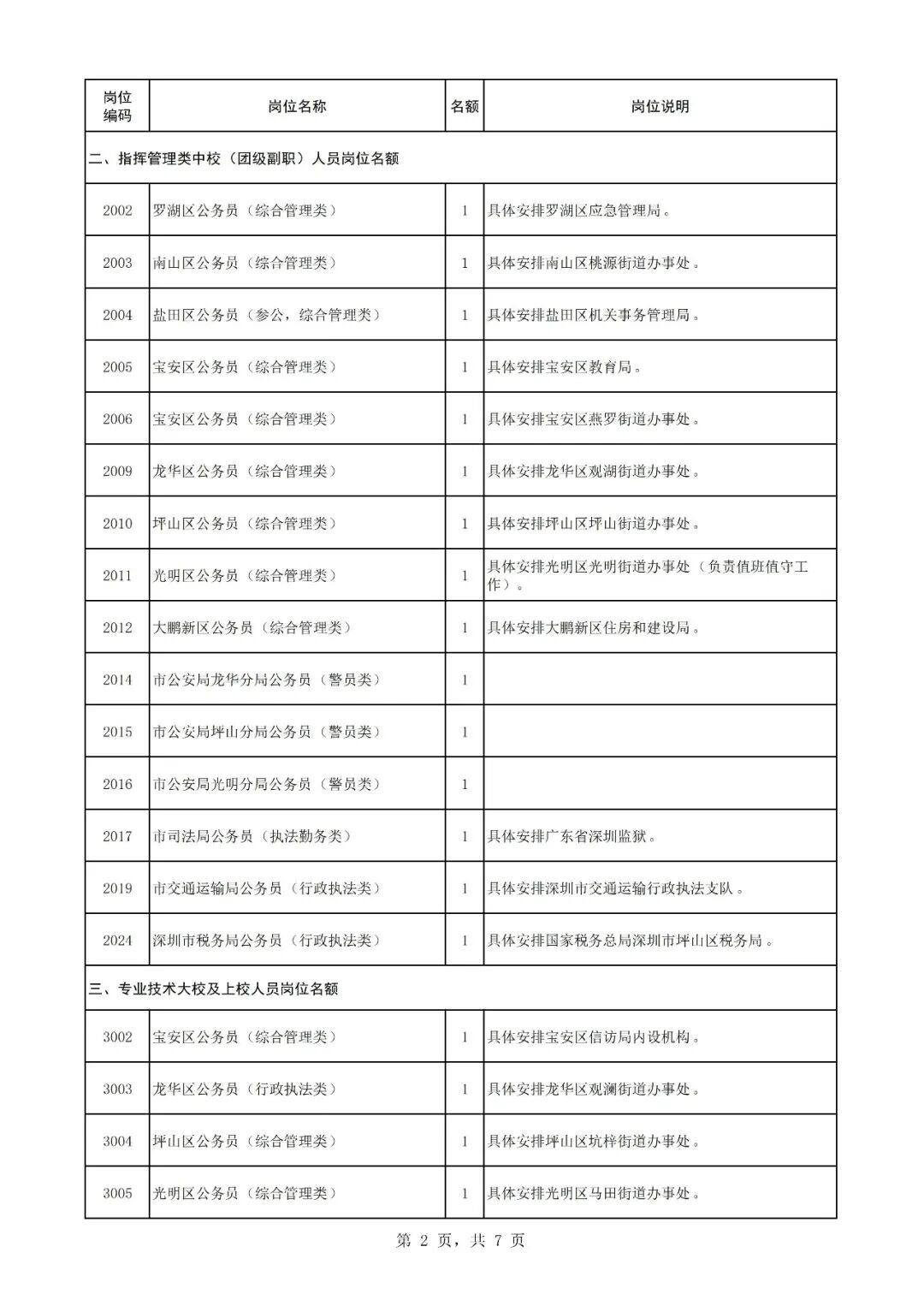 2026年广东深圳转业军官现场选岗岗位（军转干部考试考核选岗） 原文图片 2