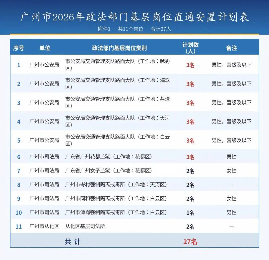 2026年广州市军转干部安置基层政法岗位直通车【转业军官】 原文图片 1