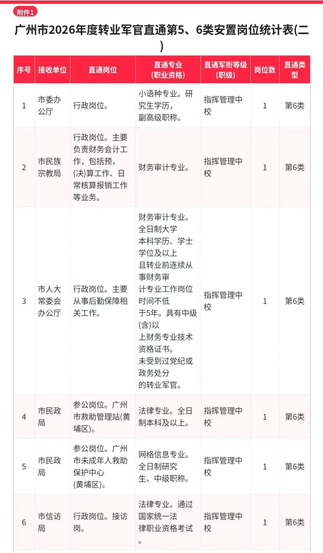 2026年广州市军转干部安置直通车岗位【转业军官第五、六类直通】 原文图片 2