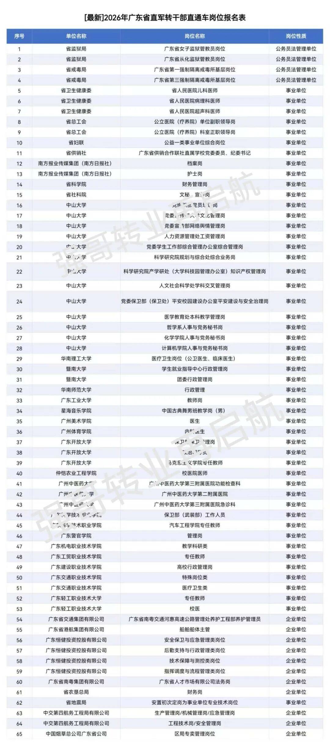 2026年广东省直军转干部【直通车】安置岗位【转业军官】 原文图片 1