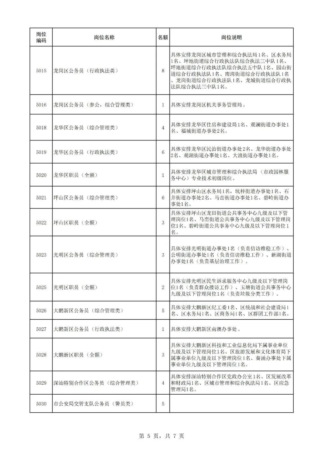 2026年广东深圳转业军官现场选岗岗位（军转干部考试考核选岗） 原文图片 5