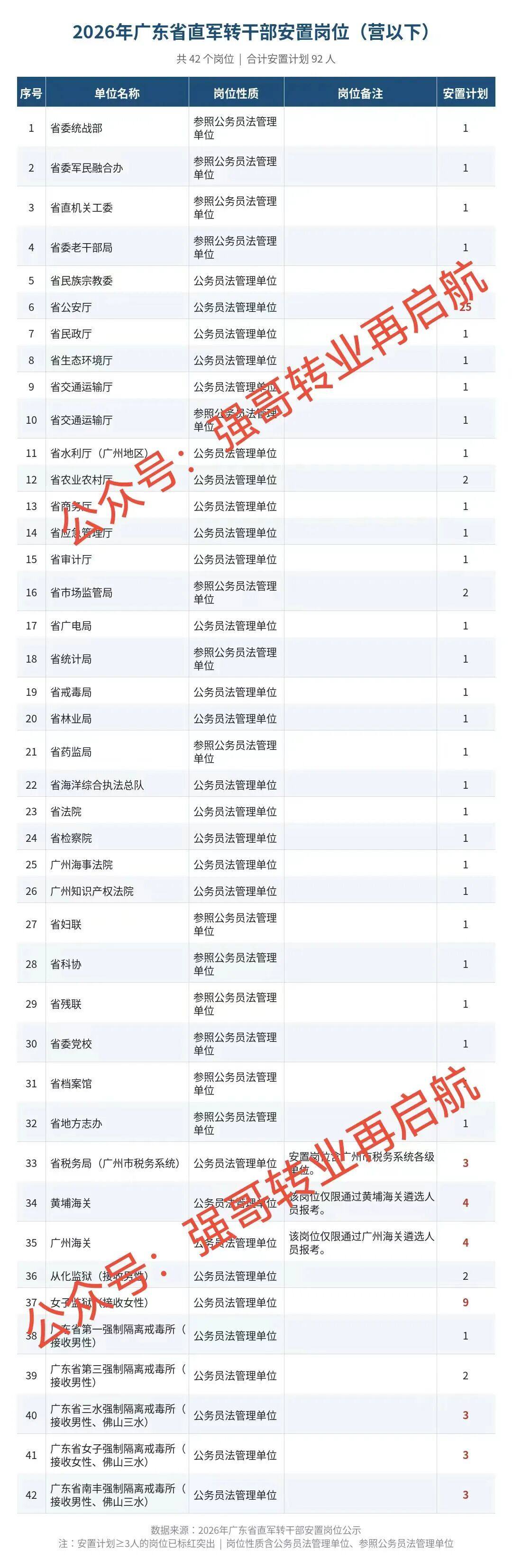 2026年广东省直军转干部安置岗位（少校营以下及中校团以上转业军官） 原文图片 1