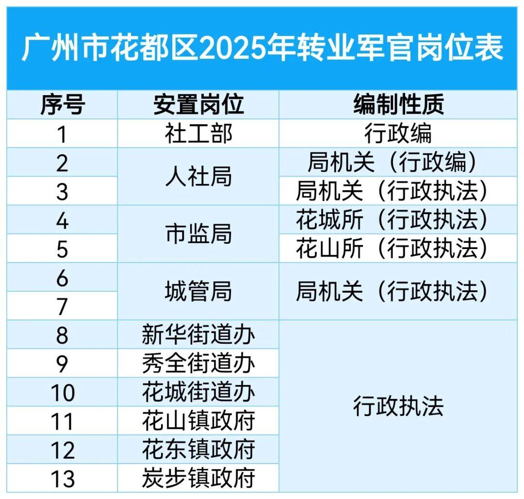 2026 可参考【2025 广州市各区军转干部安置岗位表汇总】少校以下转业军官 原文图片 6
