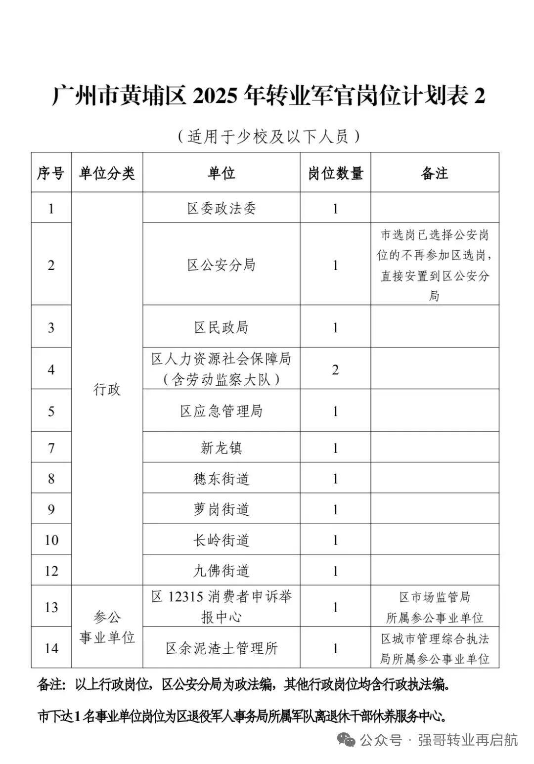 2026 可参考【2025 广州市各区军转干部安置岗位表汇总】少校以下转业军官 原文图片 1