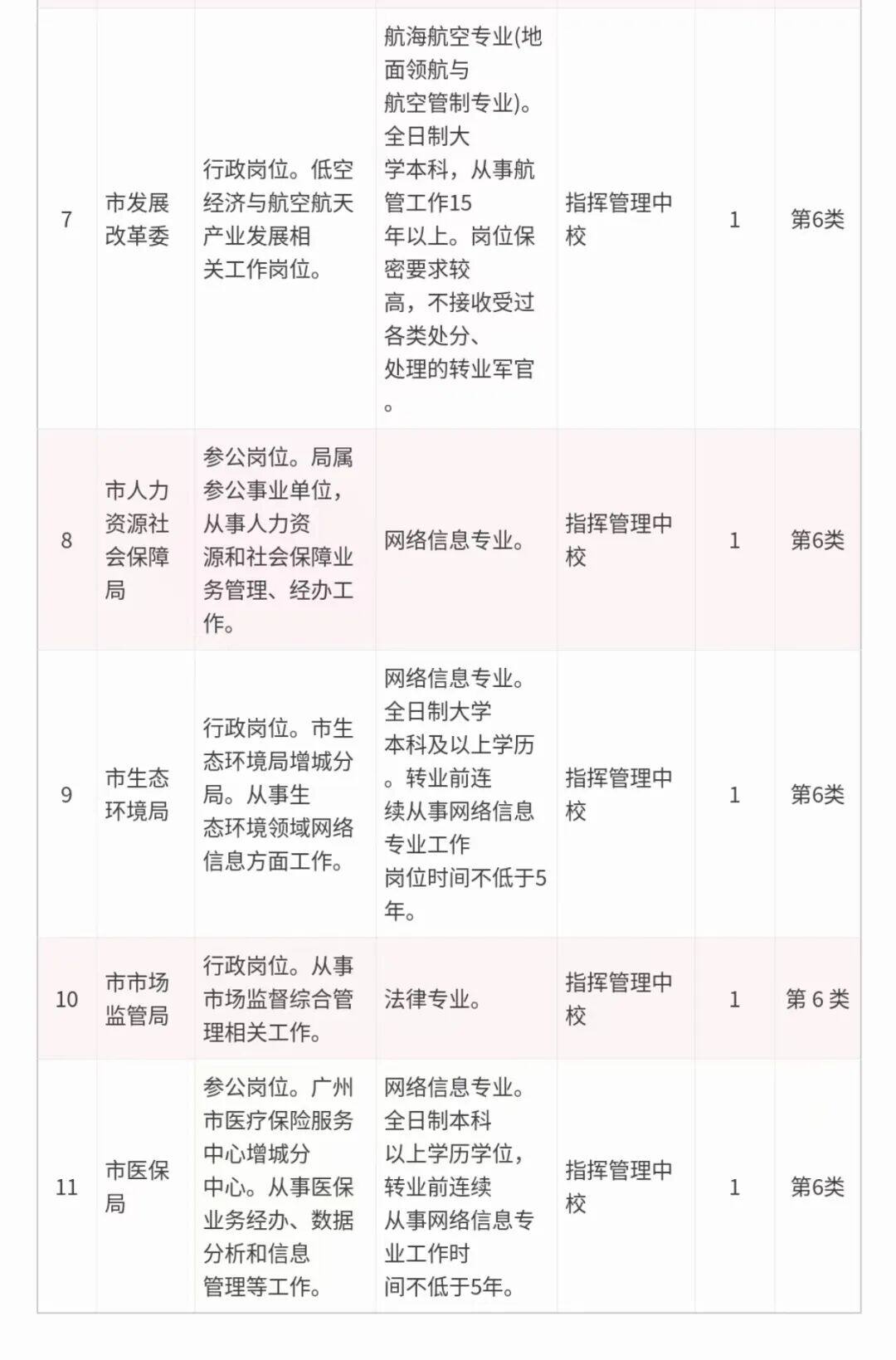 2026年广州市军转干部安置直通车岗位【转业军官第五、六类直通】 原文图片 3