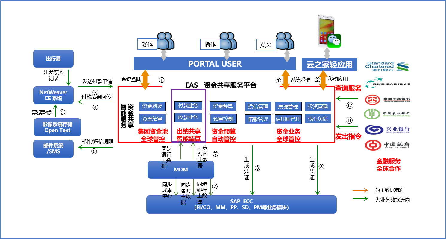 解决方案架构图