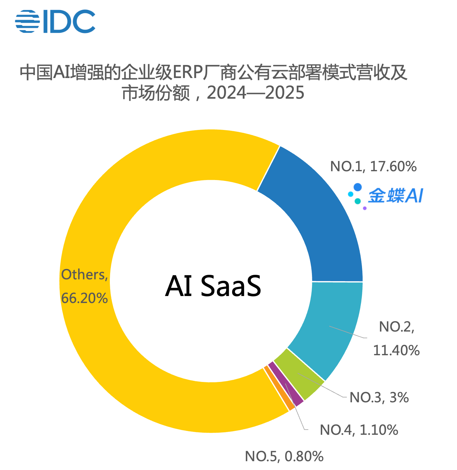 金蝶，AI SaaS市场占有率第一！