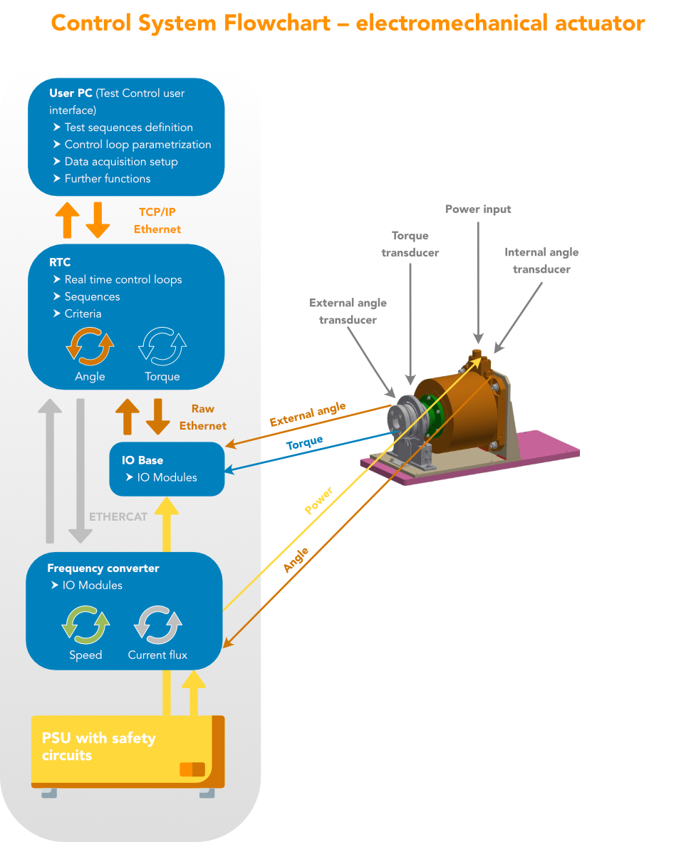 Electromechanical Actuator Control System Flowchart
