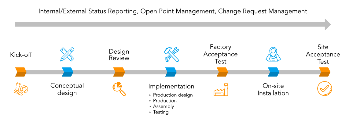 Project Implementation Flowchart