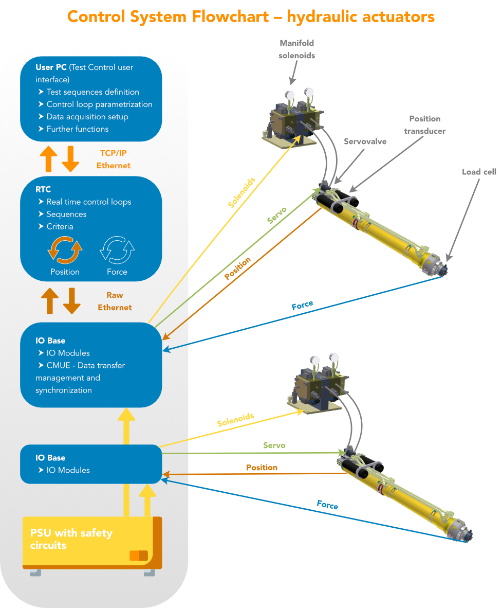 Hydraulic Actuator Control System Flowchart
