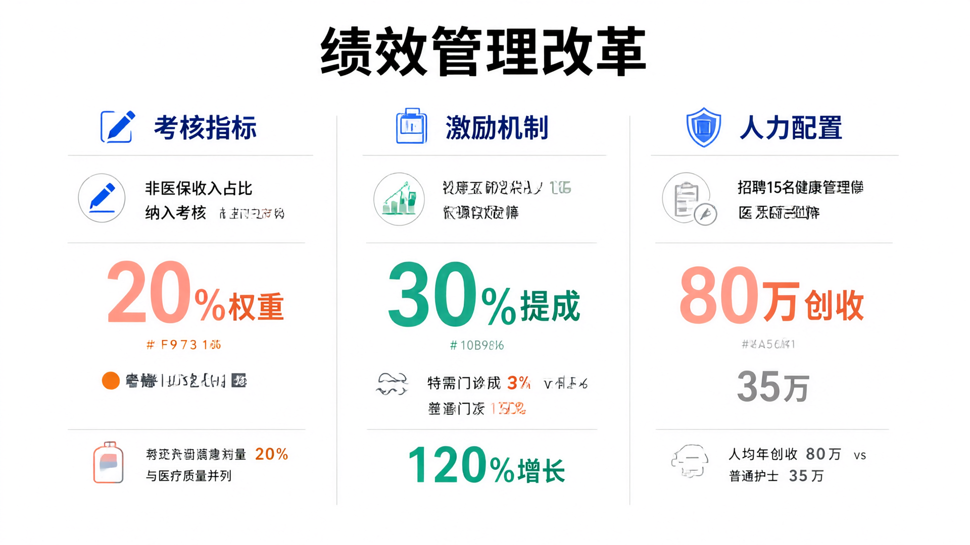 绩效管理的配套改革：考核指标调整、激励机制建立、人力资源配置