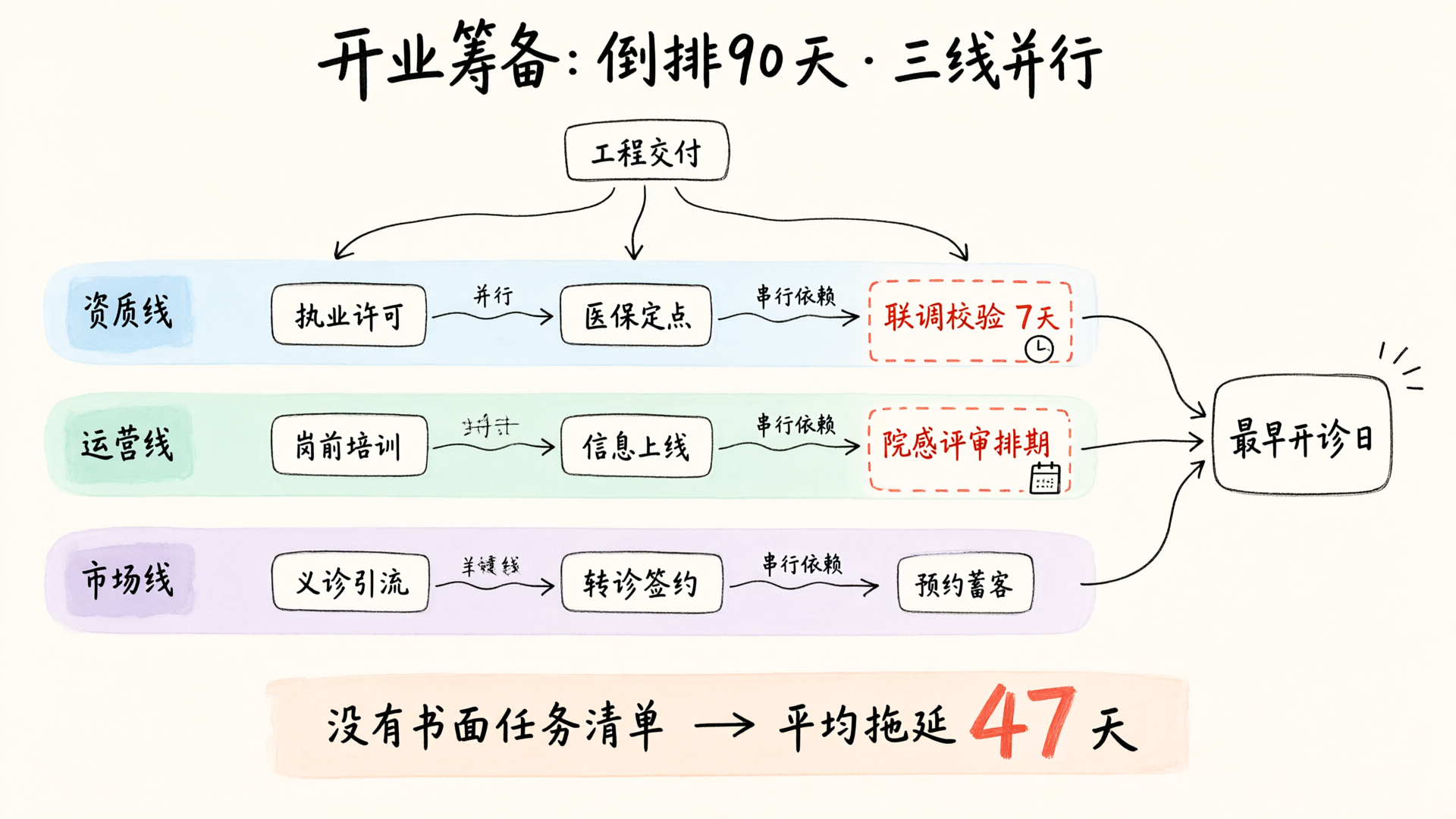 开业筹备90天三线并行关键路径