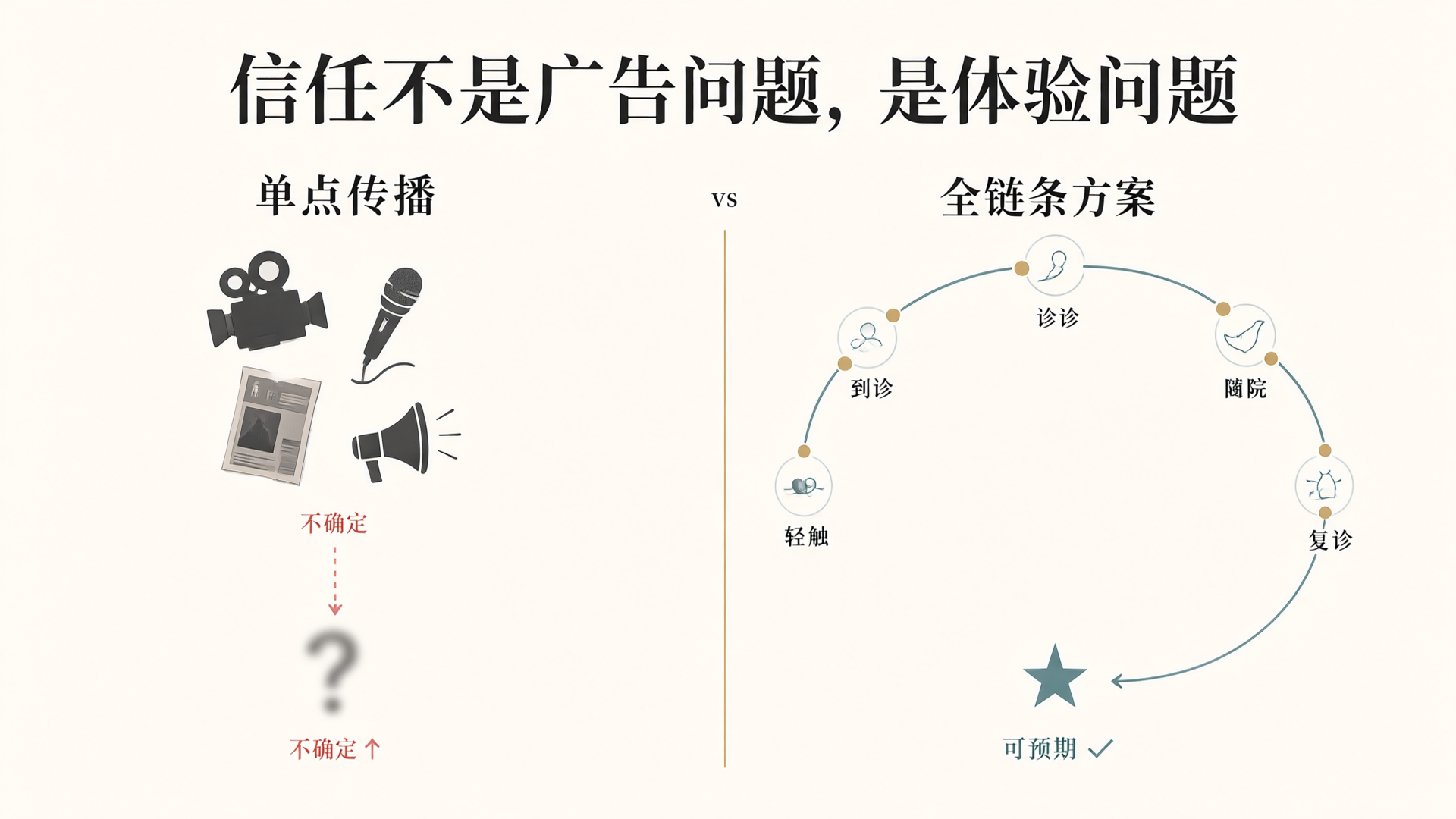 患者信任不是广告问题，是系统工程问题