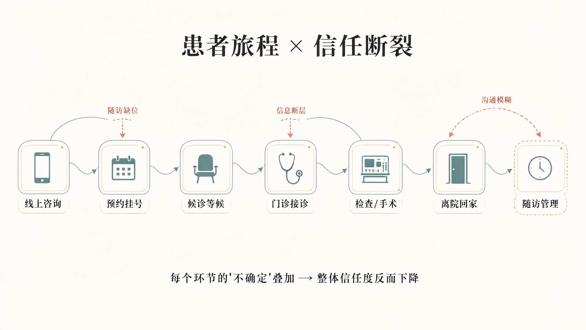 患者旅程中的七个节点与三处信任断裂点