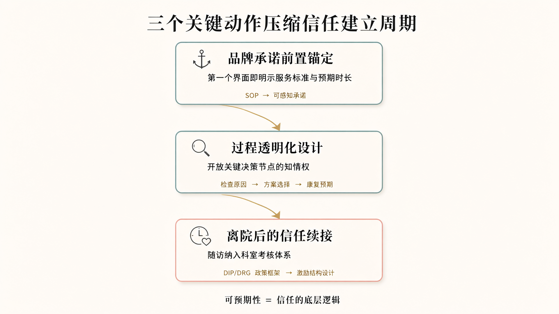 压缩信任建立周期的三个递进式关键动作