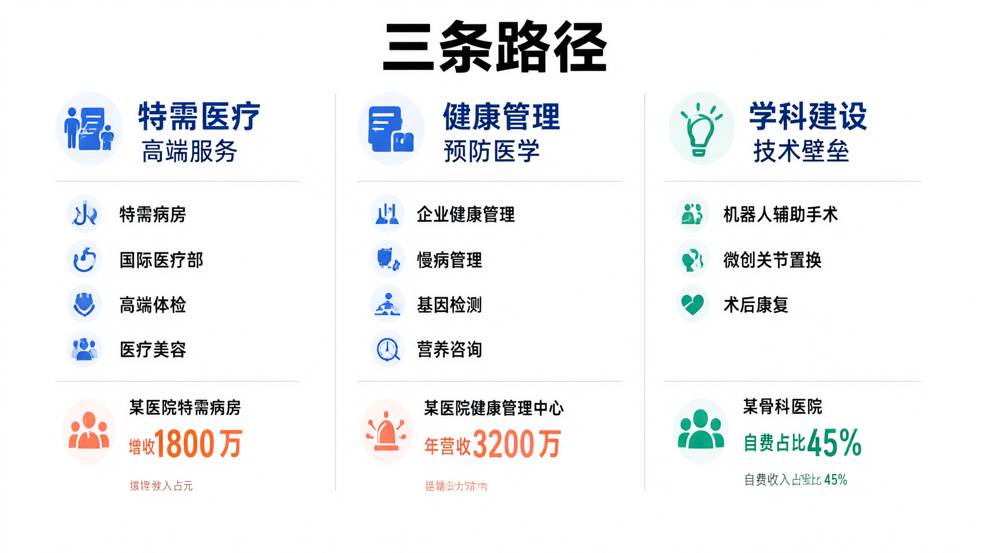 降低医保依赖的三条路径：特需医疗、健康管理、学科建设