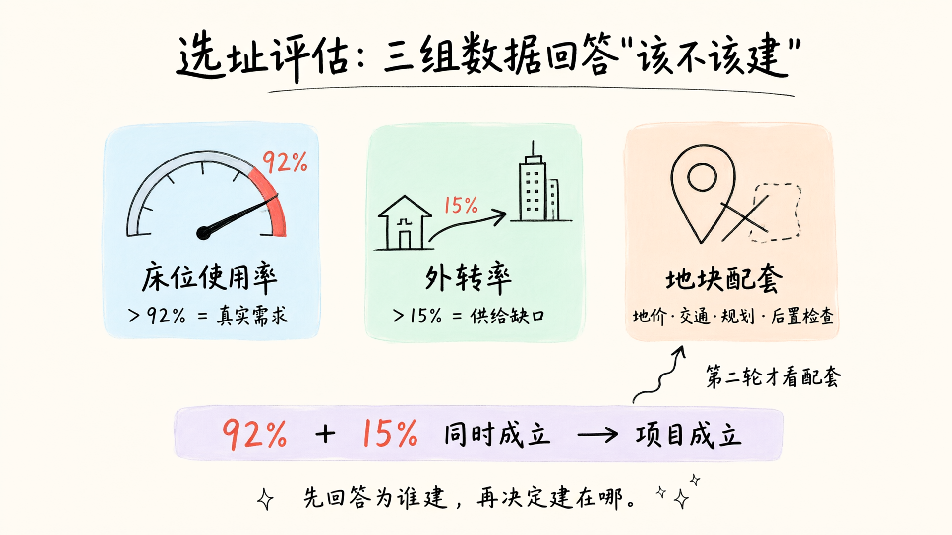 选址评估的三组判定数据