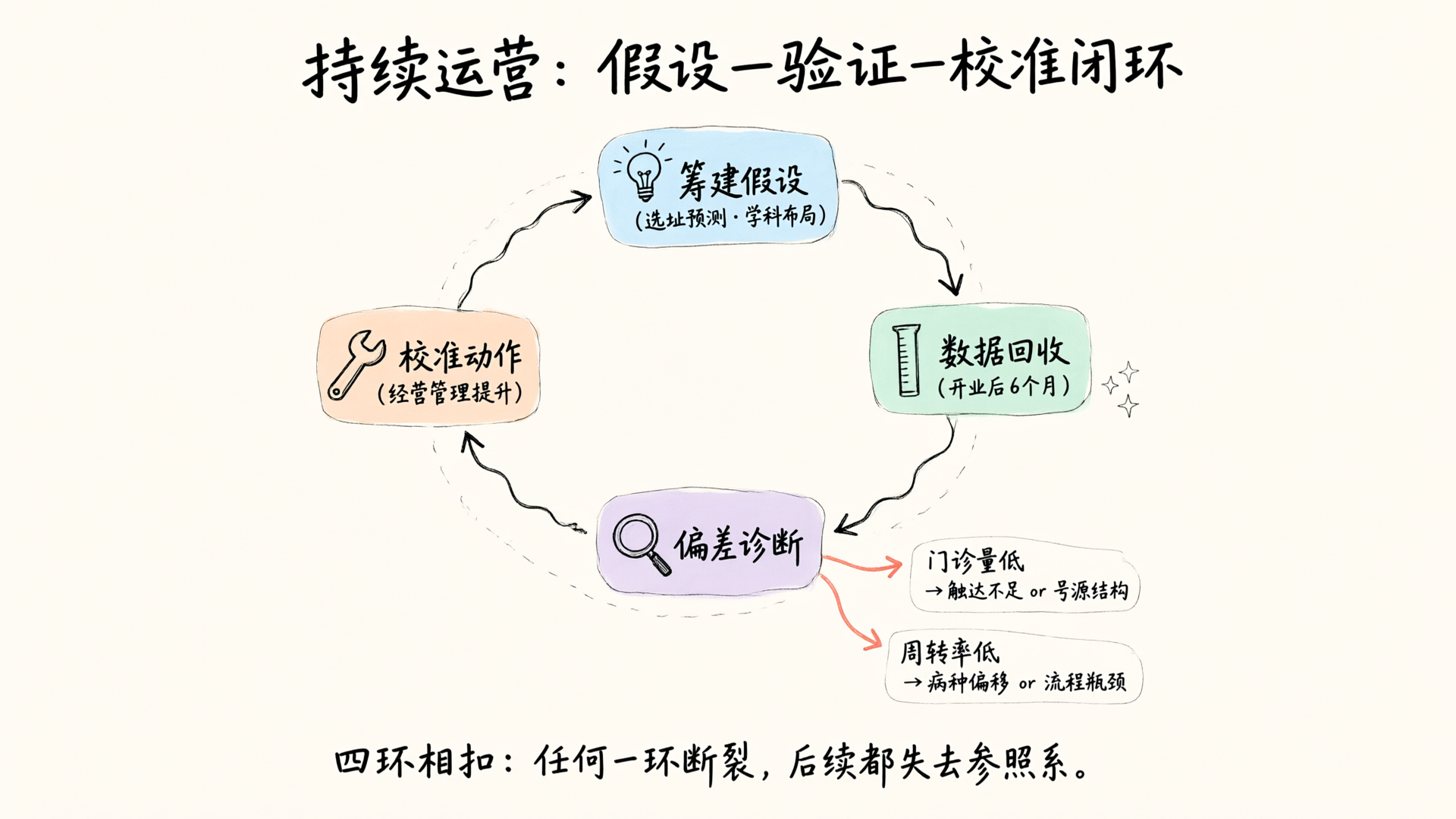 运营校准闭环与偏差诊断分支