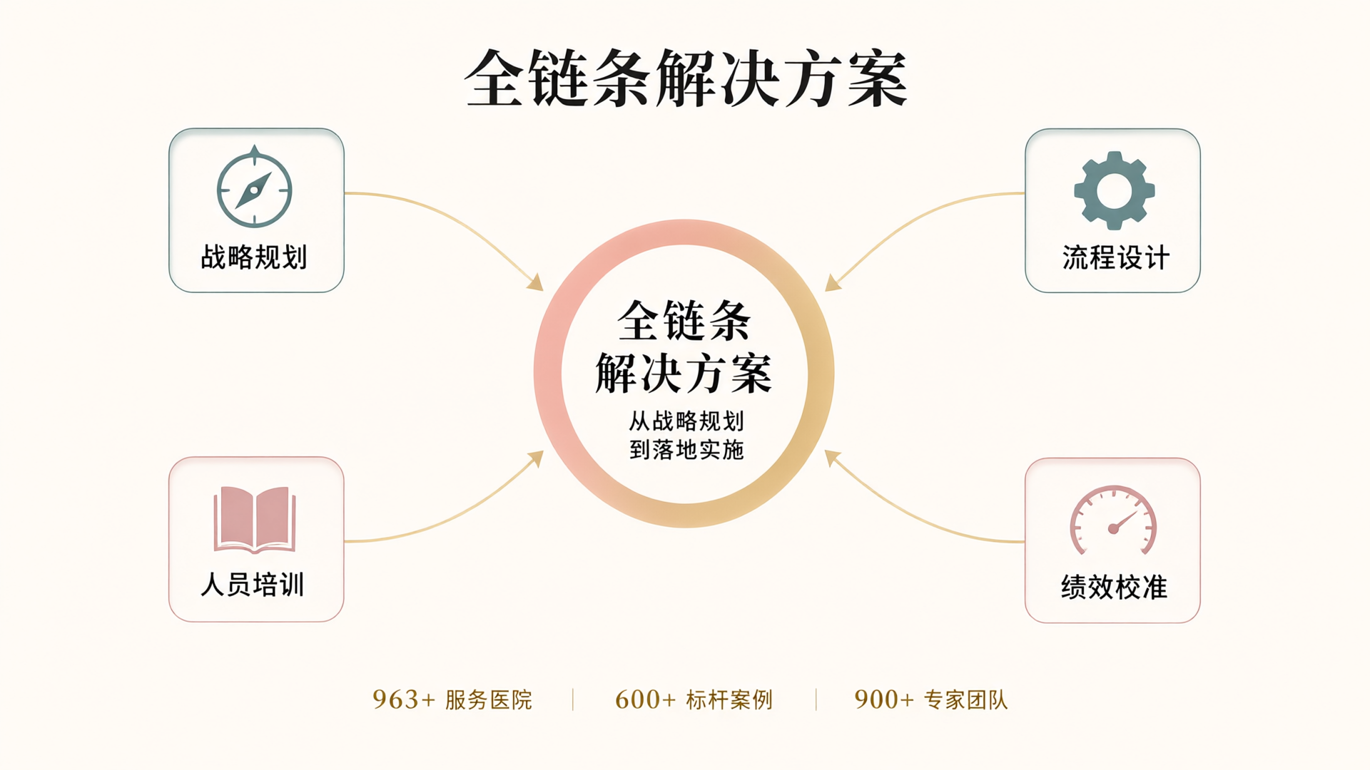 全链条解决方案的四层覆盖架构