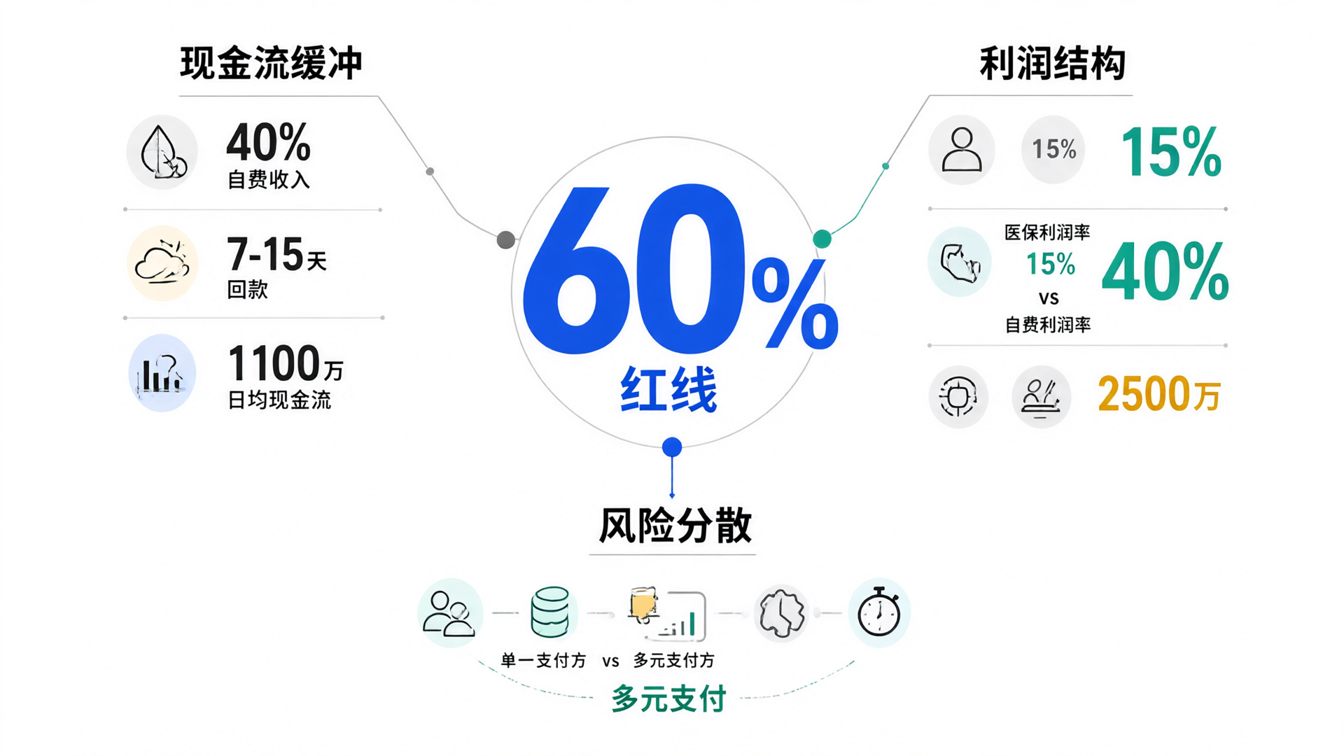 60%红线的财务安全逻辑：现金流缓冲、利润结构优化、风险分散