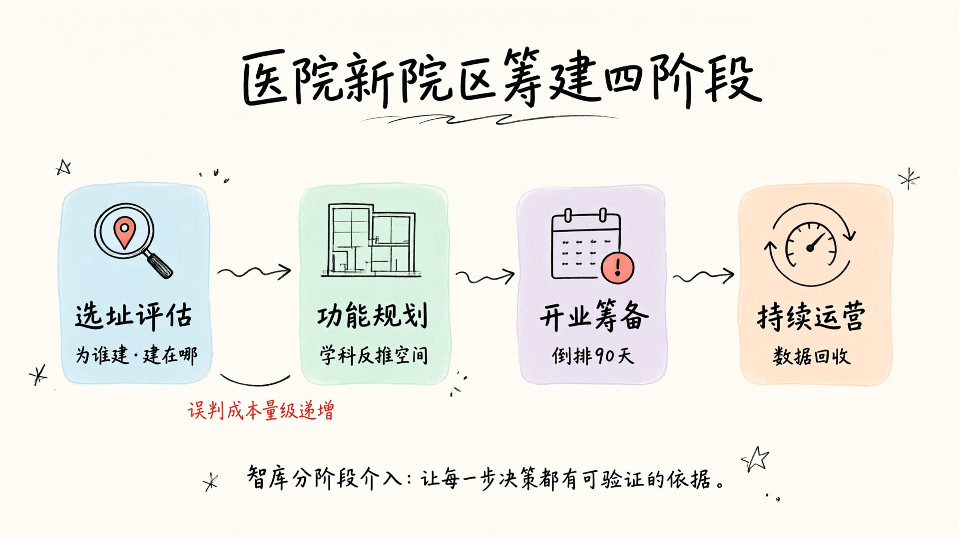 一家新院区从选址到开业，决策链路上有几次致命分叉