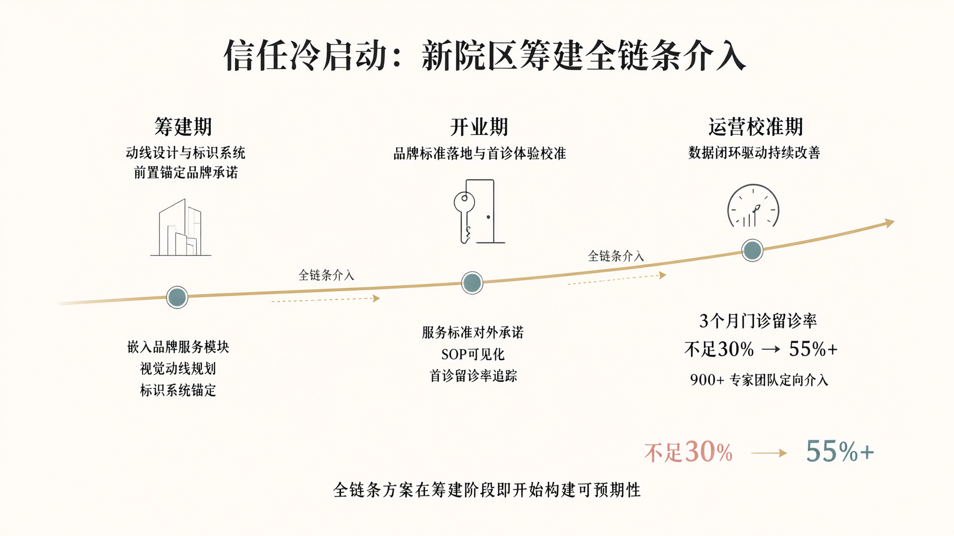 新院区信任冷启动的三阶段路径