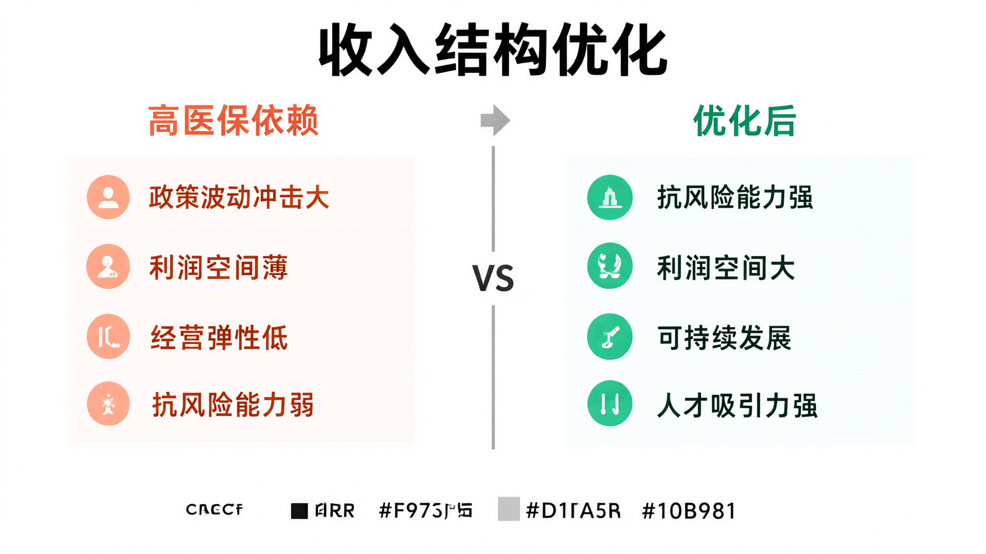 收入结构优化的价值对比：高医保依赖医院的问题 vs 优化收入结构后的优势