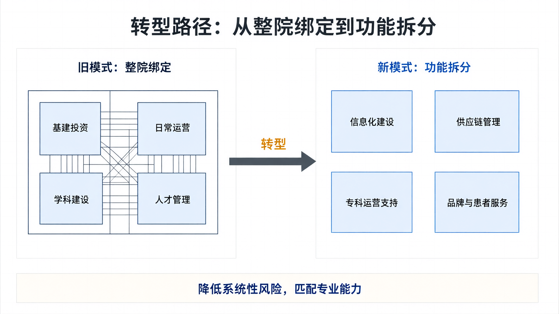 从整院绑定到功能拆分的转型路径