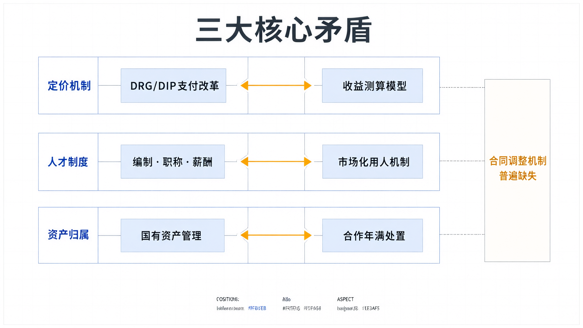 医疗PPP三大核心矛盾