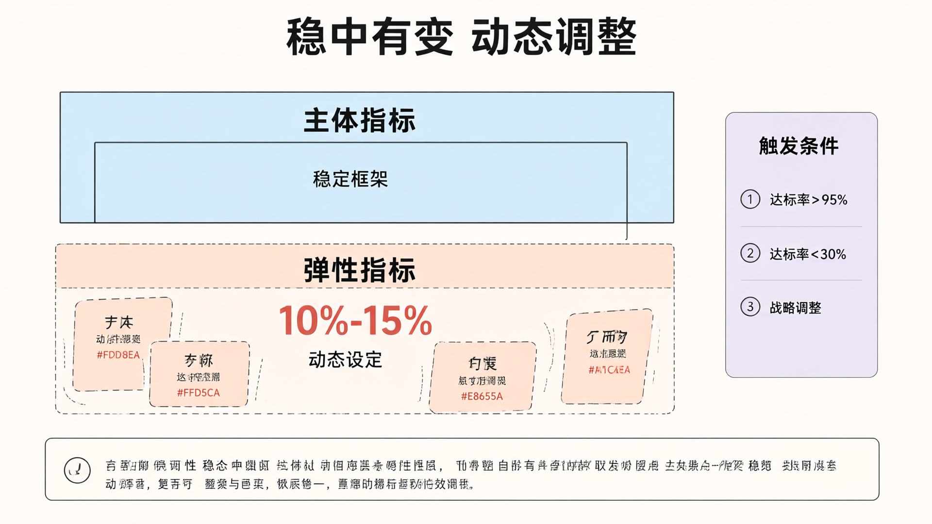 绩效方案动态调整机制