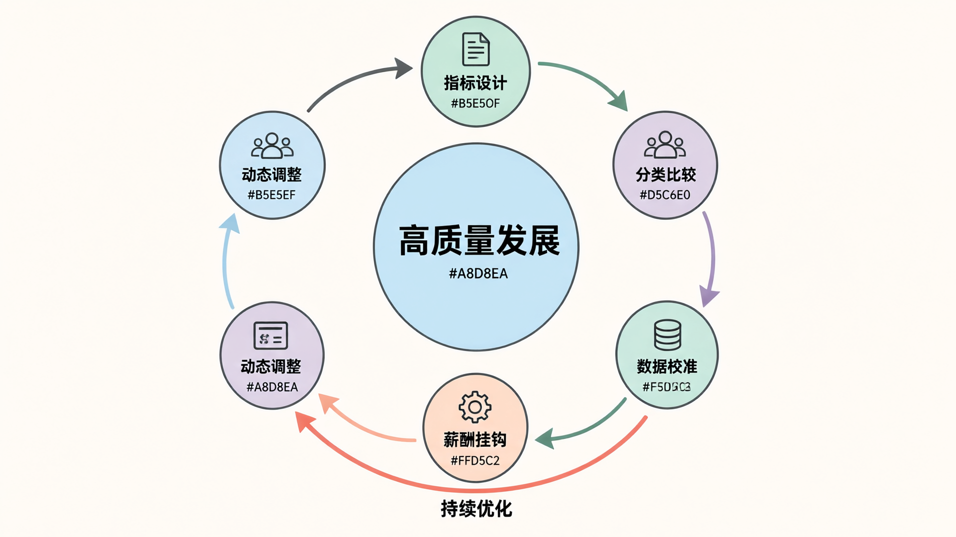 绩效管理闭环系统