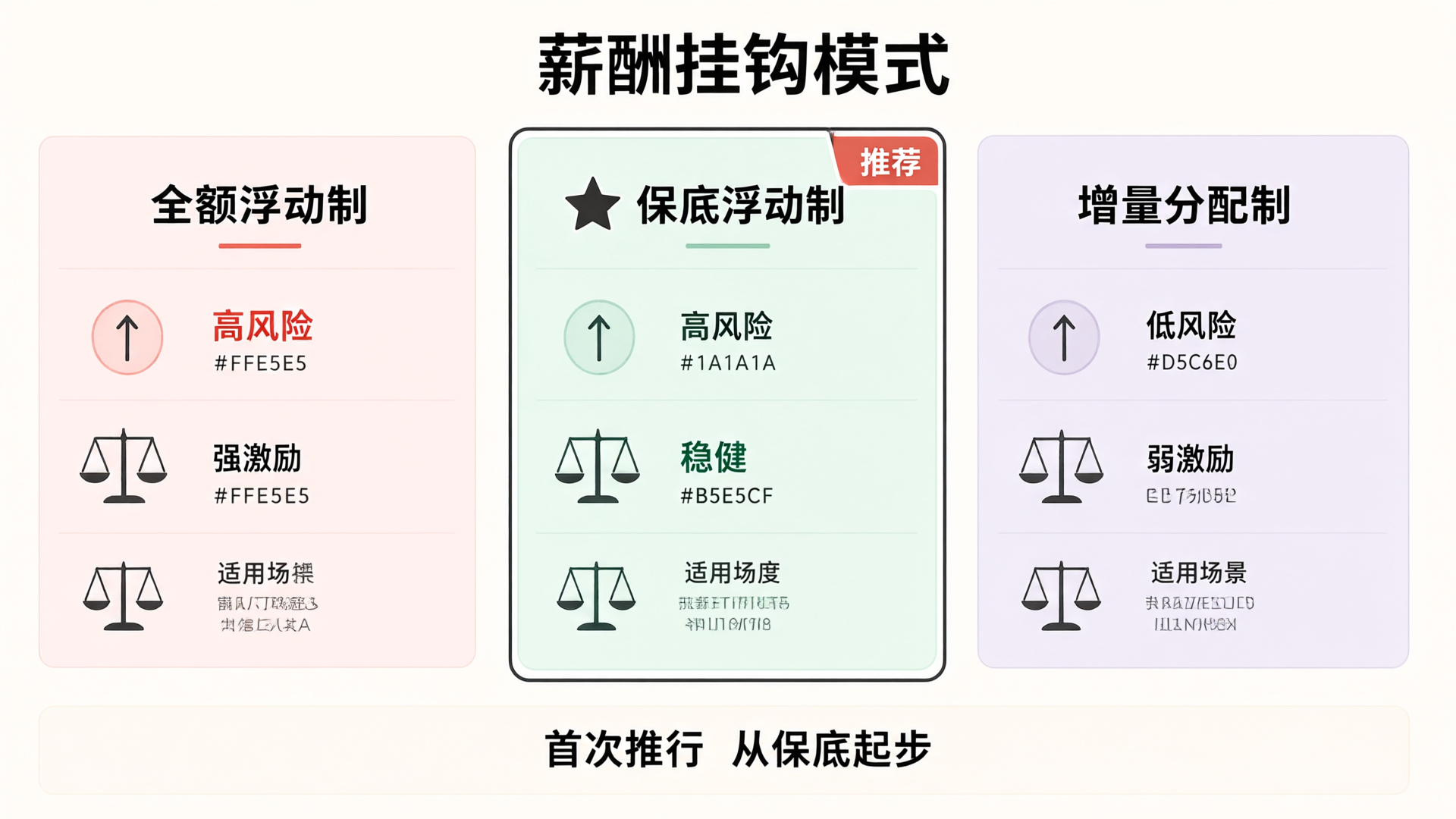 薪酬挂钩三种模式对比