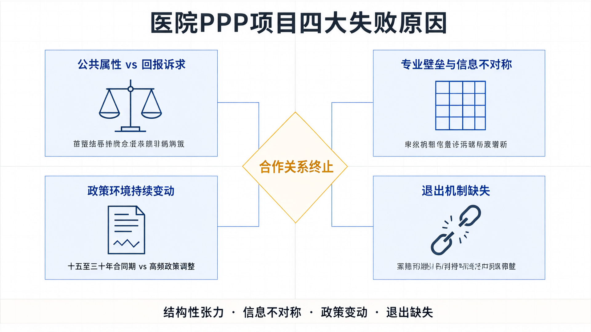 医疗PPP模式的终局框架：基于失败样本的路径重构研究