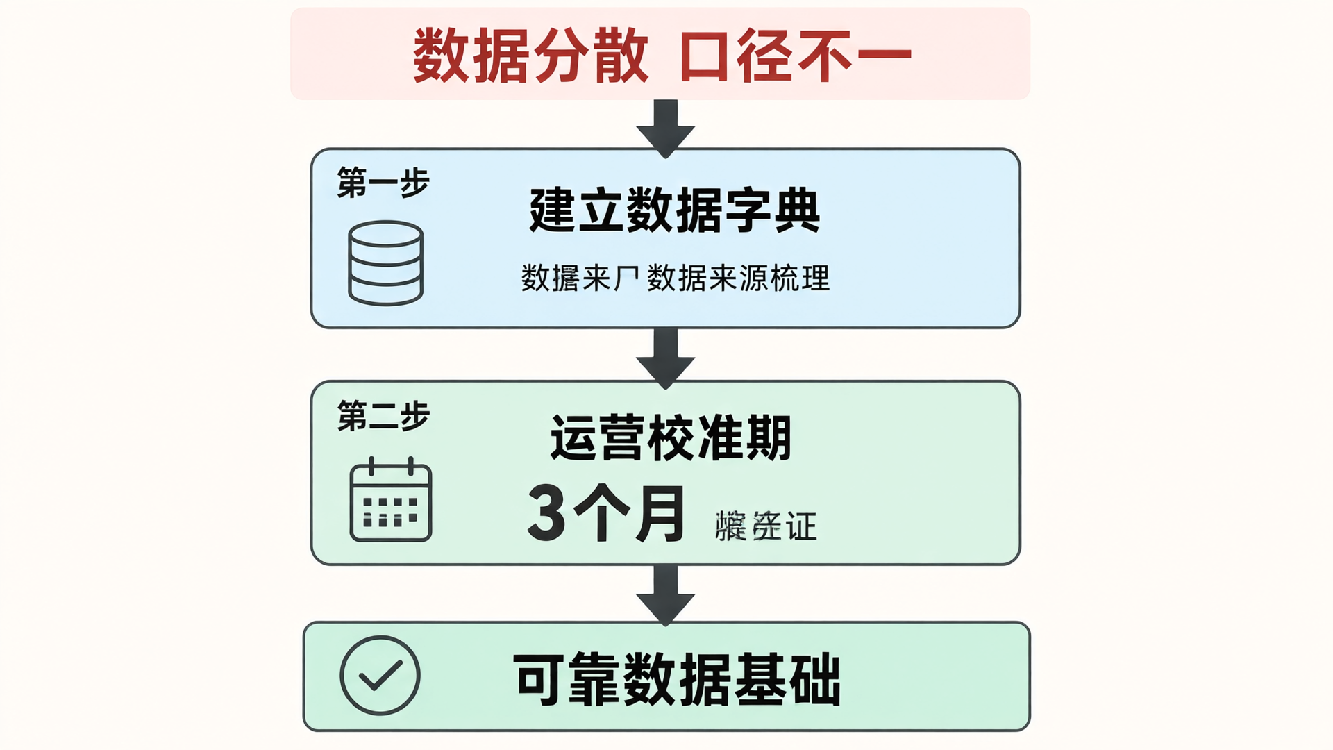 绩效数据校准流程