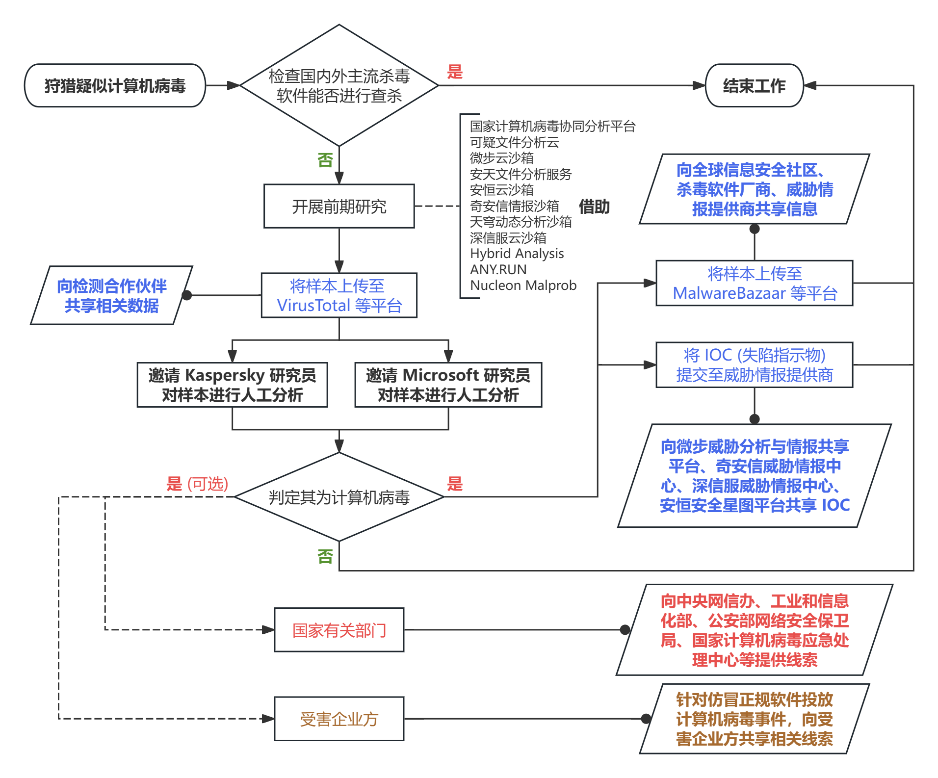 工作流程图