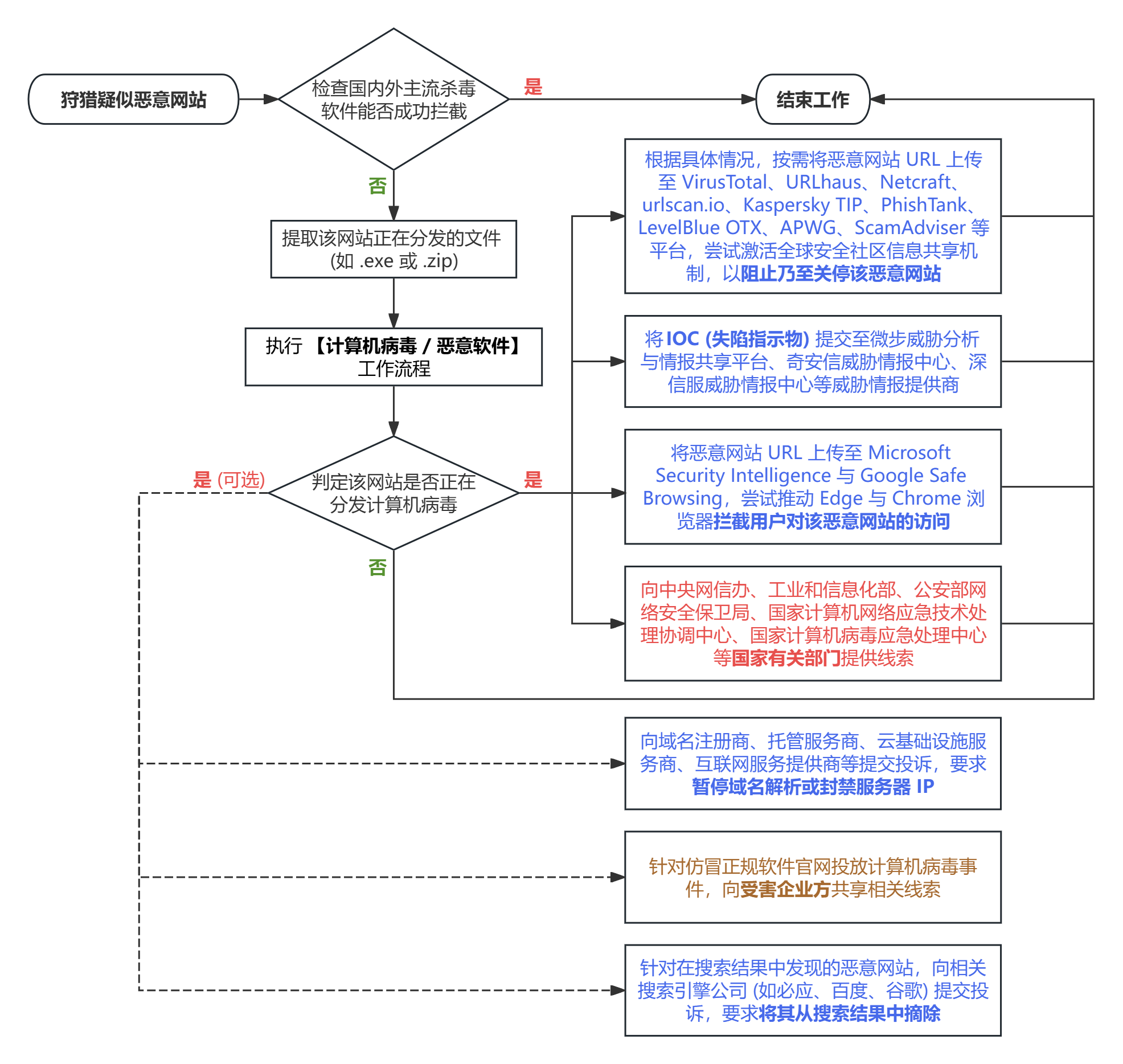 恶意网站工作流程图