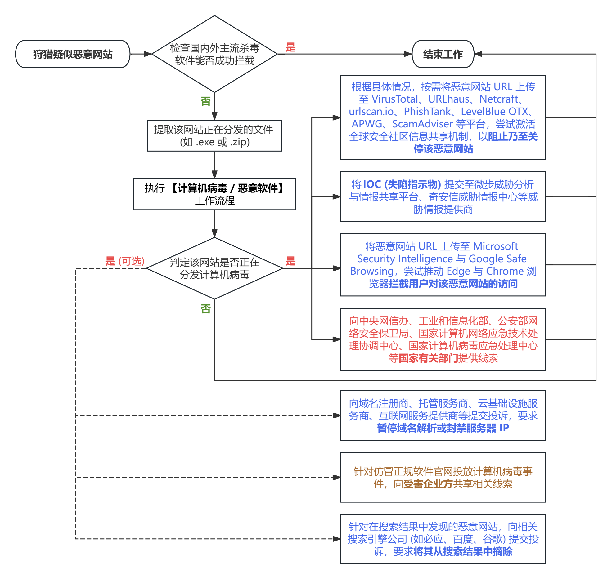 恶意网站工作流程图